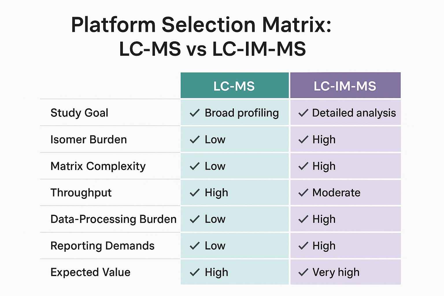 A comparison matrix infographic comparing LC-MS and LC-IM-MS across study goal, isomer burden, matrix complexity, throughput, data-processing burden, reporting demands, and expected value