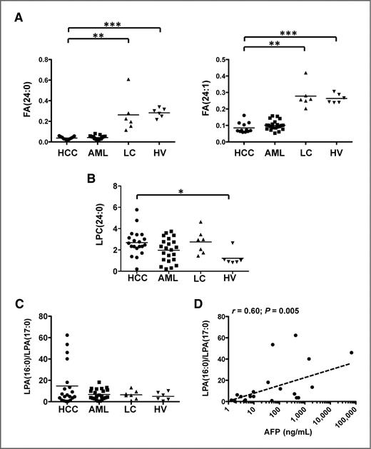 Results of lipid profiling by TQMS and GC-MS for selected fatty acids, LPCs, and LPAs.