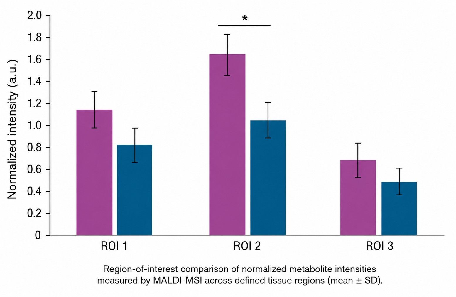 Region-of-interest quantitative comparison of metabolite intensities by MALDI-MSI