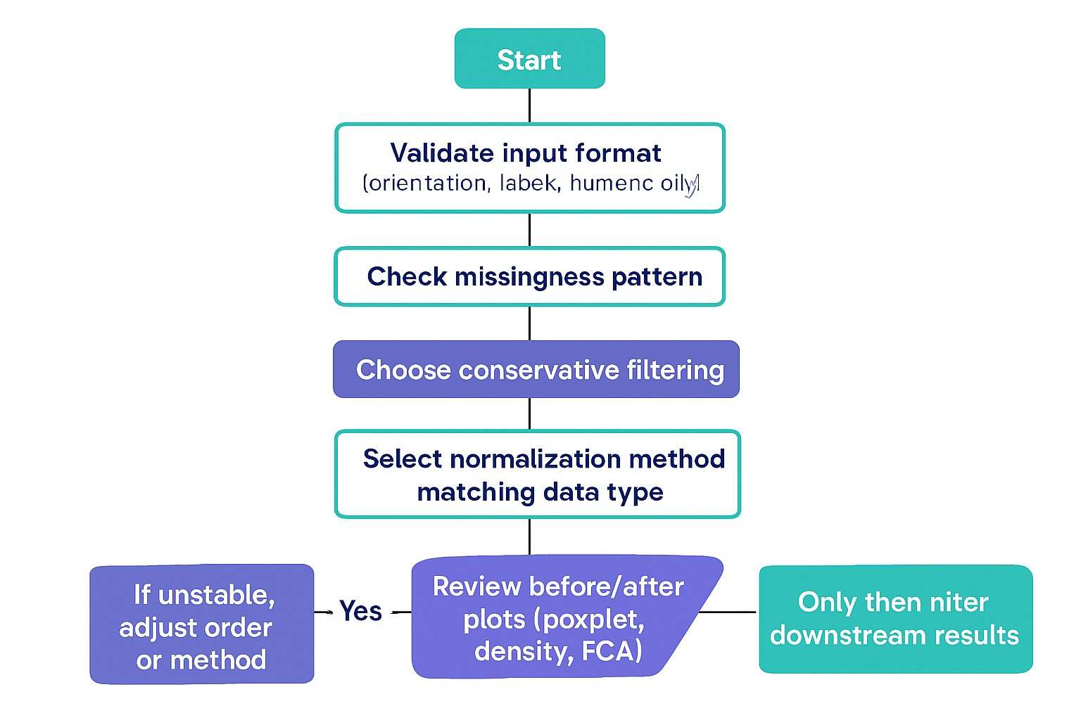 A decision-tree infographic showing the recommended order of operations for troubleshooting MetaboAnalyst filtering and normalization problems
