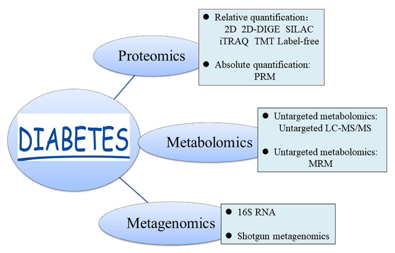 Metabolomics for Diabetes Research
