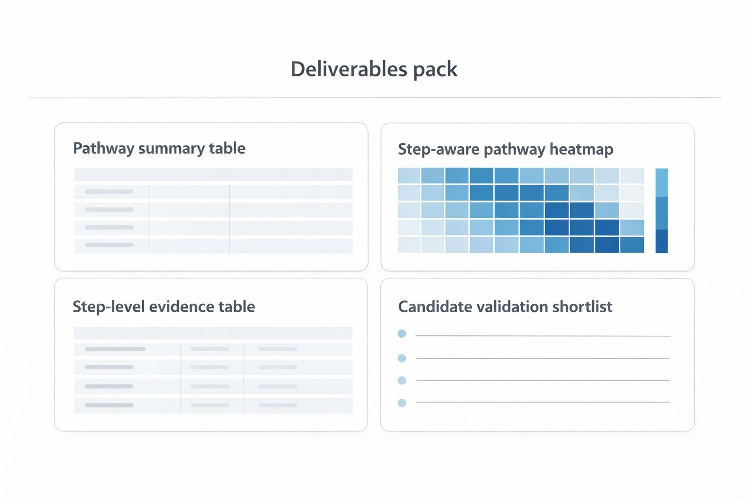 Mockup of an example deliverables pack: pathway summary table, step-level evidence table, step-aware pathway heatmap, and candidate validation shortlist.
