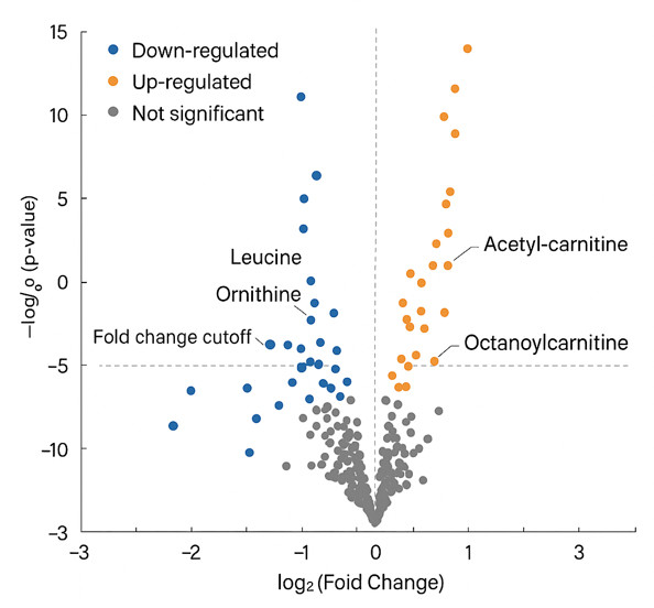 Volcano plot of log2 fold change vs –log10 p-value with significant metabolites highlighted.