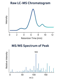 Two-panel LC-MS figure showing TIC chromatogram