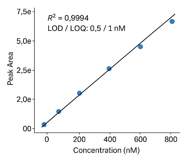 Calibration curve for quantitative LC–MS/MS showing linearity with R<sup>2</sup>, LOD, and LOQ thresholds marked.