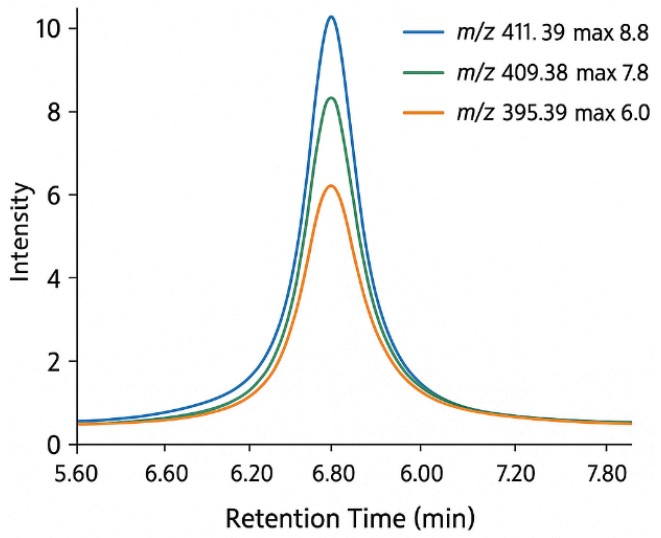 Multiple EIC traces overlaid to compare signal profiles of mevalonate metabolites in LC–MS runs.
