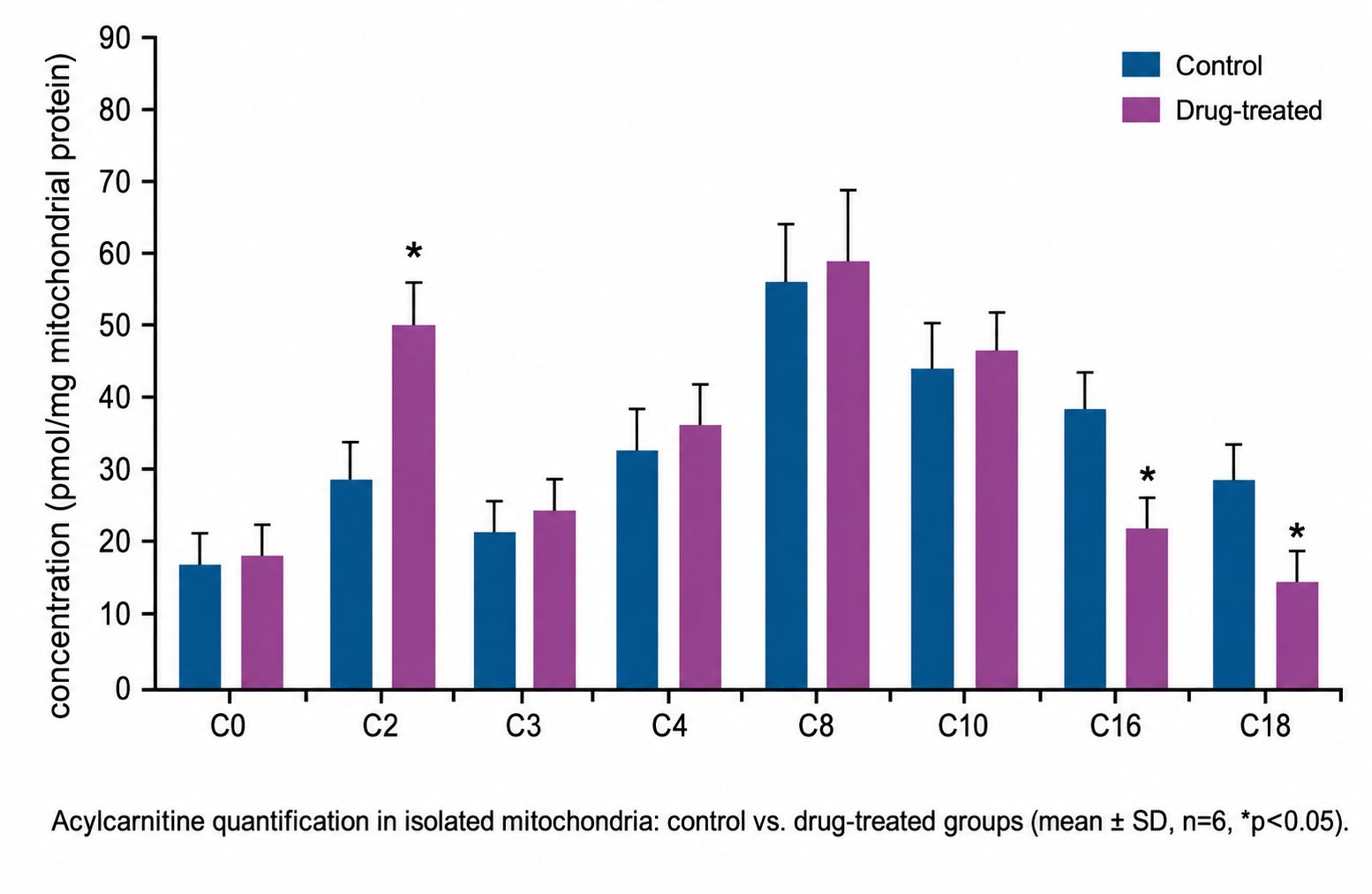 Acylcarnitine quantification bar chart showing concentrations of C0, C2, C3, C4, C8, C10, C16, and C18 in control versus drug-treated isolated mitochondria