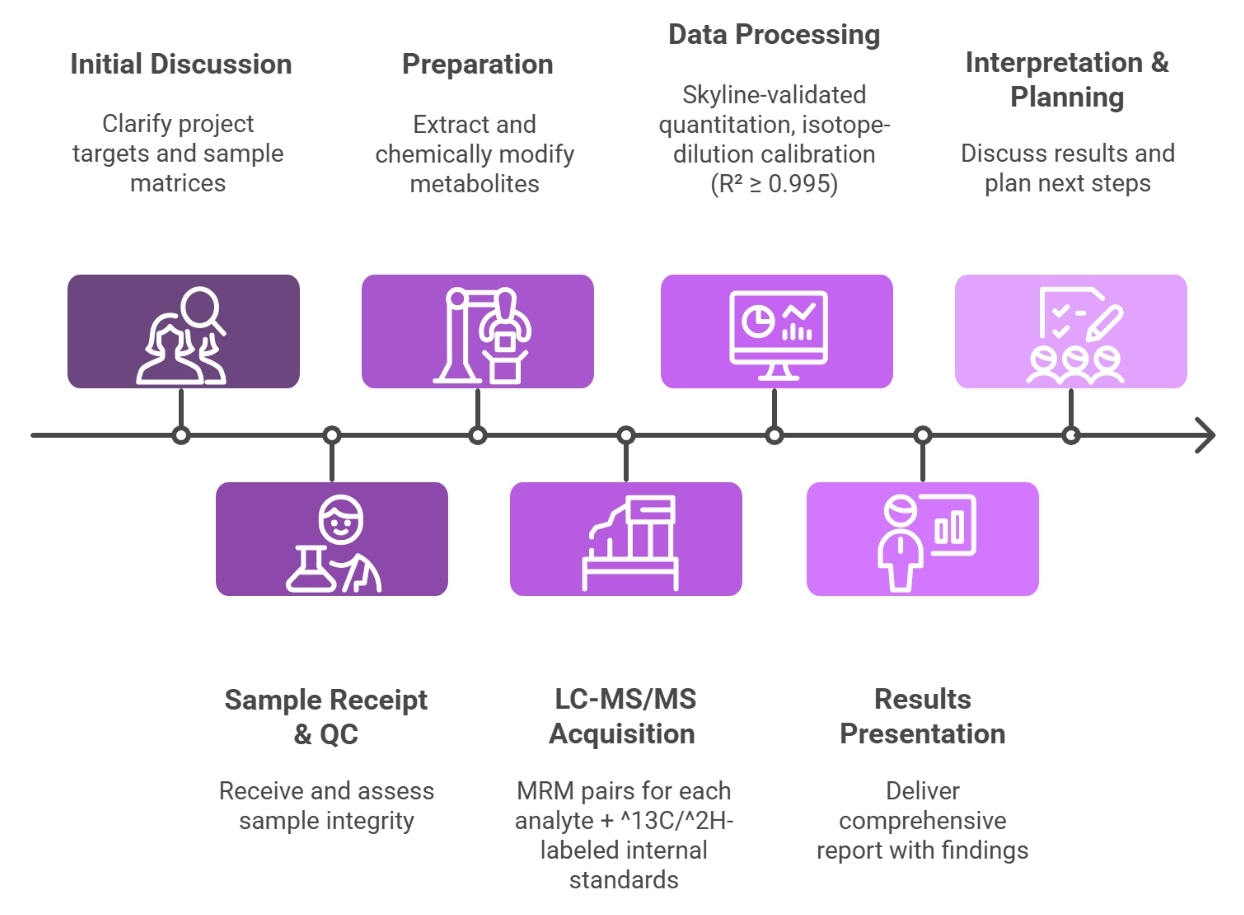 Monoamine Analysis Process