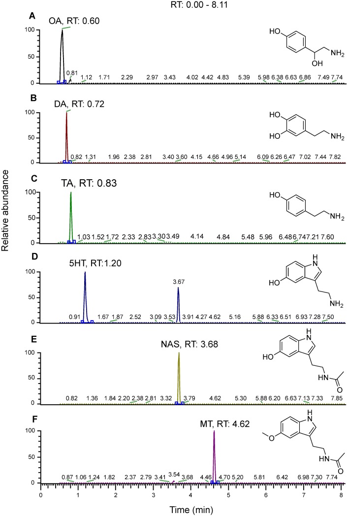 SRM mass chromatograms of six monoamines at 10 ng/mL with chemical structures: OA, DA, TA, 5-HT, NAS, and MT.