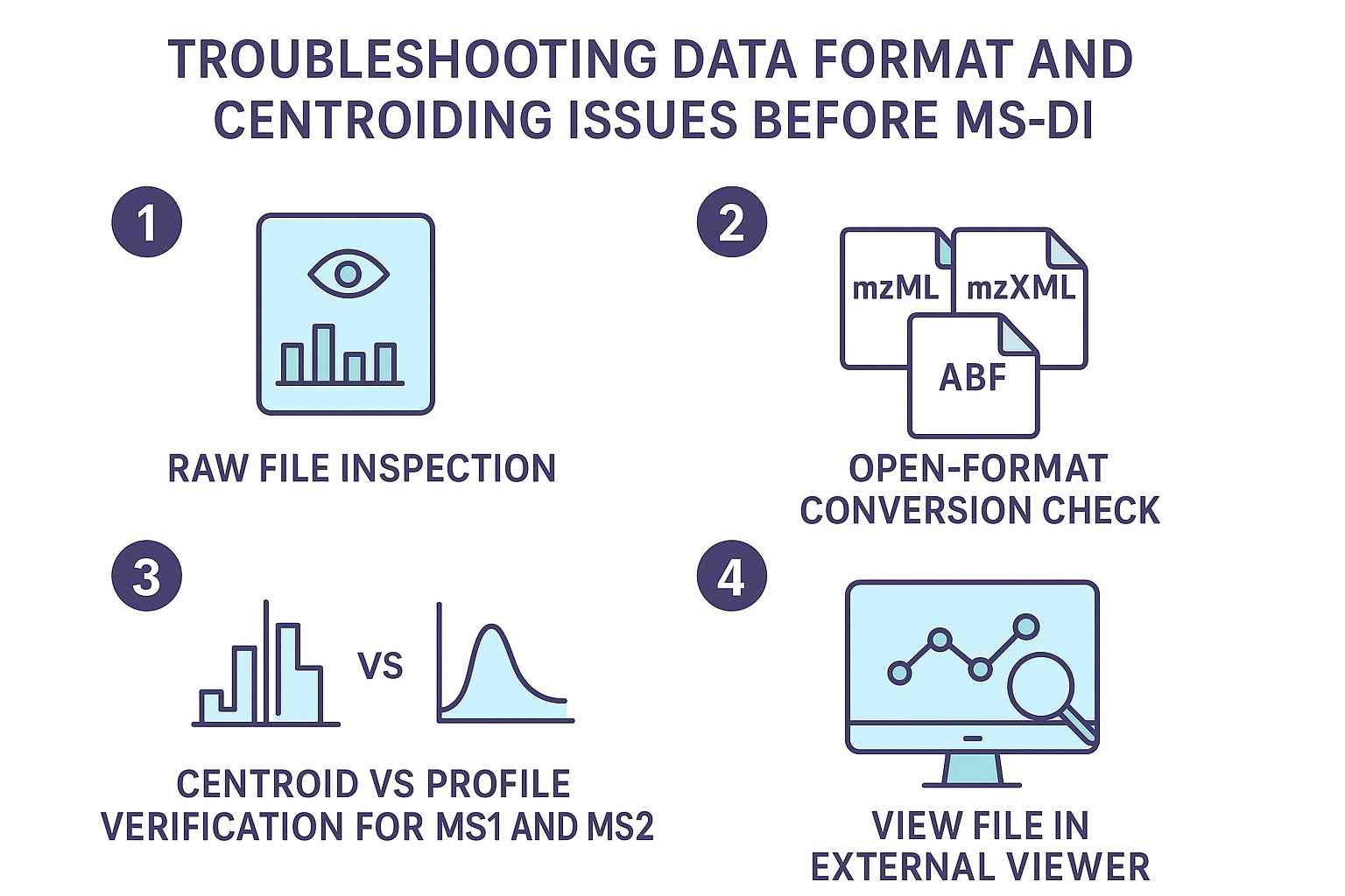 Troubleshooting checklist for raw file inspection, conversion review, centroid/profile verification, and external file viewing before MS-DIAL import