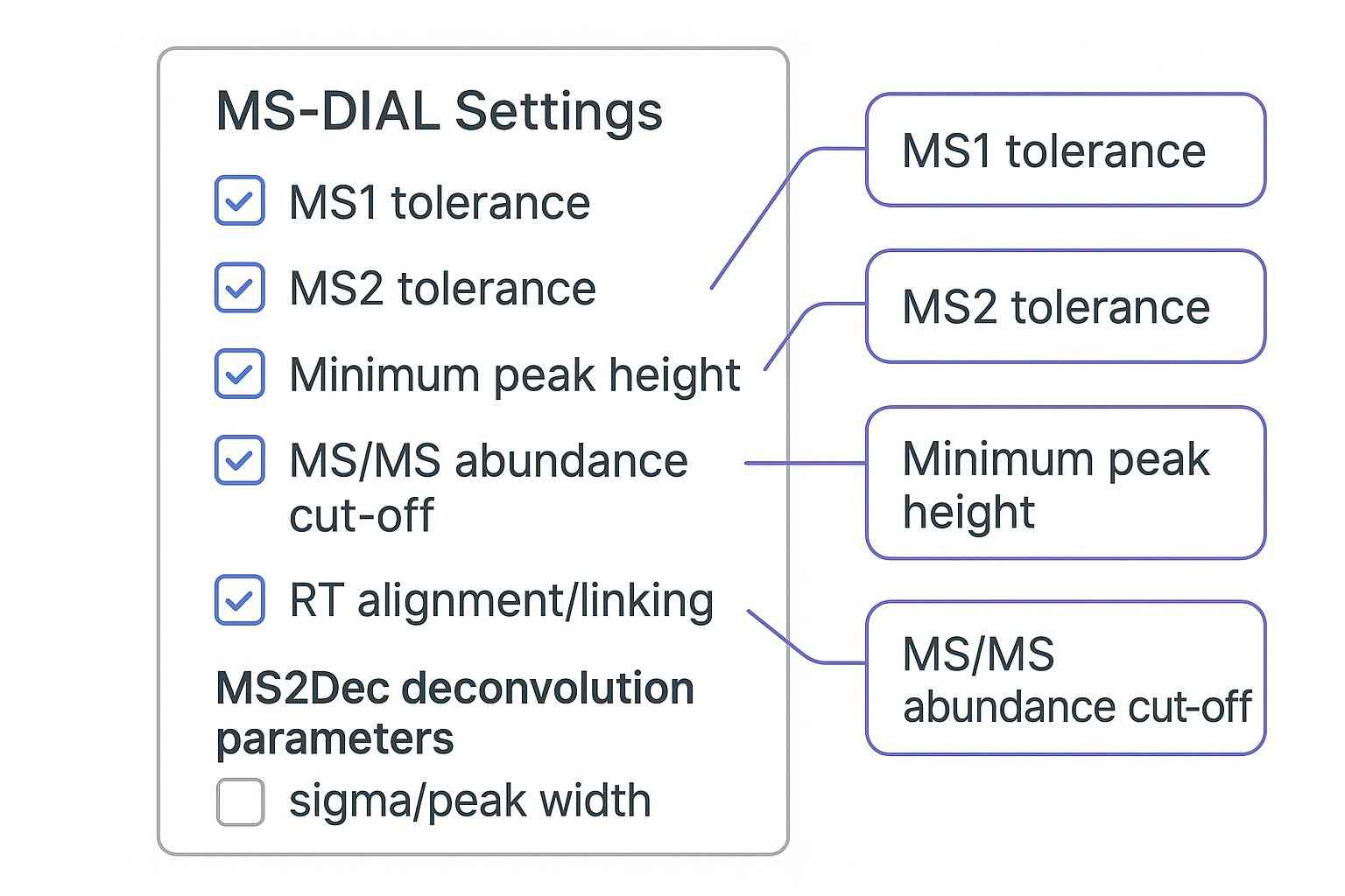 Annotated checklist of MS-DIAL parameters (MS1/MS2 tolerances, minimum peak height, MS/MS abundance cut-off, RT alignment/linking, and MS2Dec settings) that can make MS2 appear missing