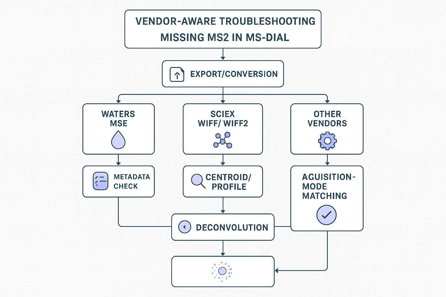 Vendor-aware troubleshooting flow showing Waters MSE export review, SCIEX WIFF conversion checks, and instrument-specific handling steps before MS-DIAL deconvolution
