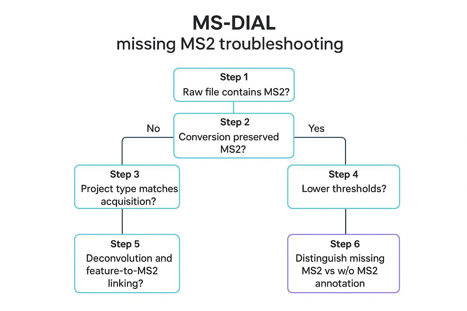 Decision tree infographic for diagnosing MS-DIAL missing MS2 problems from raw file verification through conversion, acquisition-mode matching, thresholds, deconvolution/linking, and annotation state