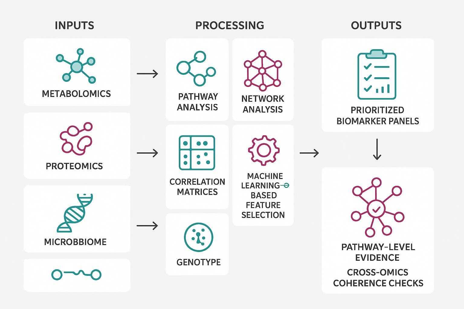 Workflow infographic for multi-omics data integration leading to prioritized biomarker panels.