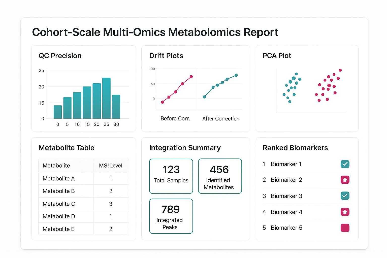 Dashboard mockup of cohort-scale metabolomics report: QC metrics, batch correction results, annotated tables, integration summaries, biomarker rankings.
