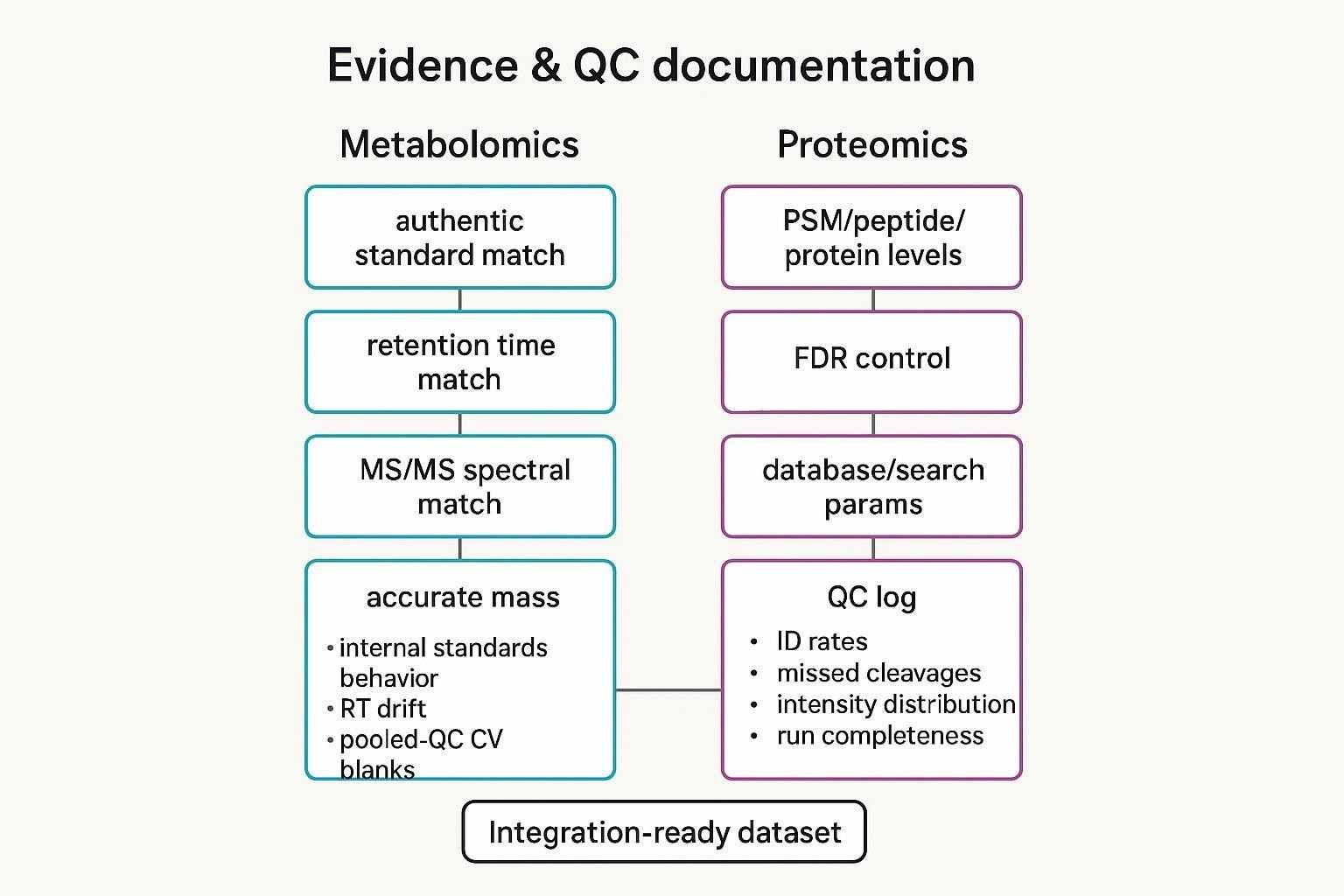 Diagram showing metabolomics and proteomics identification evidence plus QC logs converging into an integration-ready dataset.