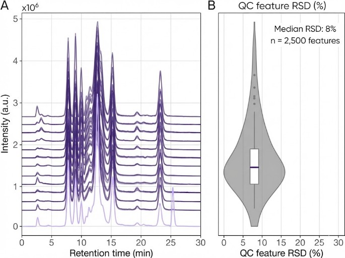 Overlayed QC chromatograms with RSD% distribution showing stable LC–MS/MS performance.