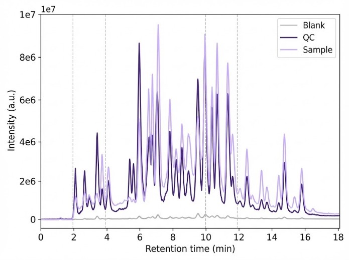 Blank vs QC vs sample chromatograms showing strong peaks and clean baseline.
