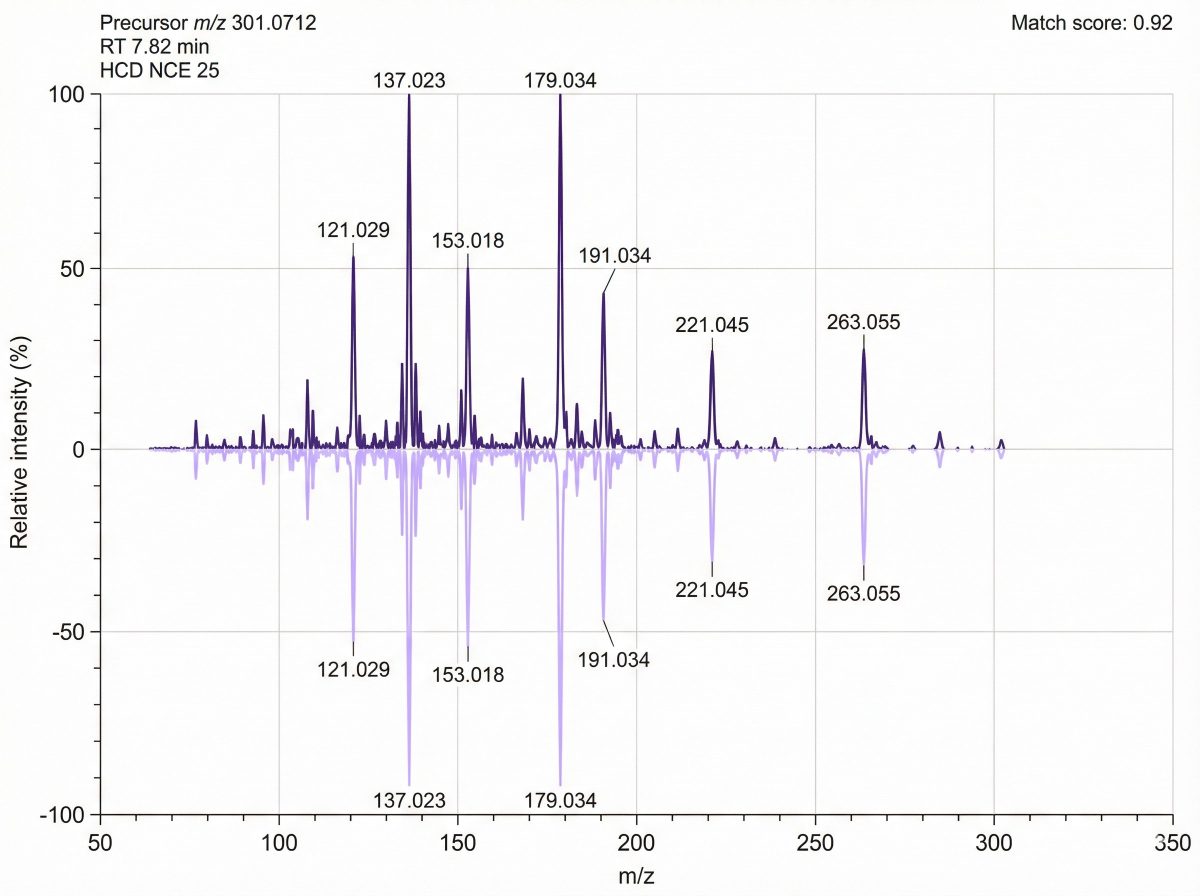 MS/MS mirror spectra with matching fragments for high-confidence compound identification.