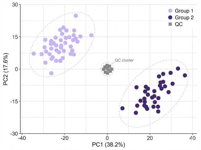 PCA plot with QC cluster and separated sample groups indicating consistent data structure.