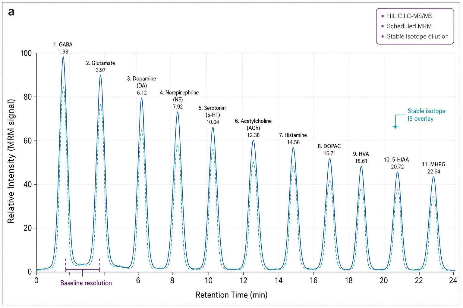 Neurotransmitter MRM Chromatogram — HILIC Separation of Dopamine, Serotonin, and Metabolites with IS Overlay