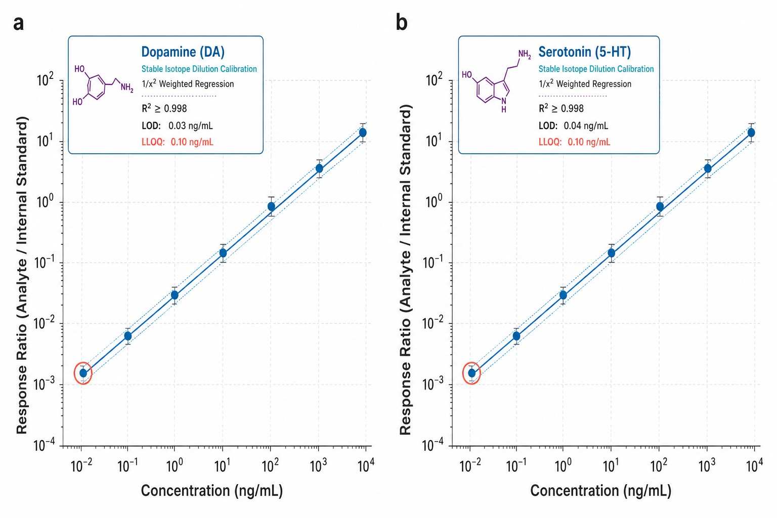 Neurotransmitter Calibration Curves — 6-Point Stable Isotope Dilution Calibration for Dopamine and Serotonin