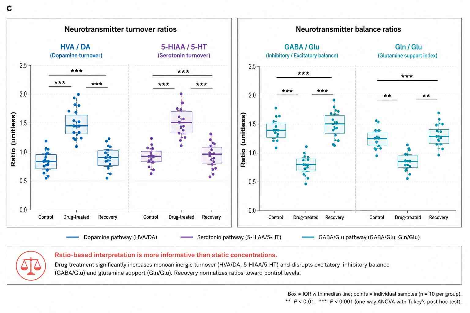 Neurotransmitter Turnover Ratios — Box Plots of HVA/DA and 5-HIAA/5-HT Across Treatment Groups