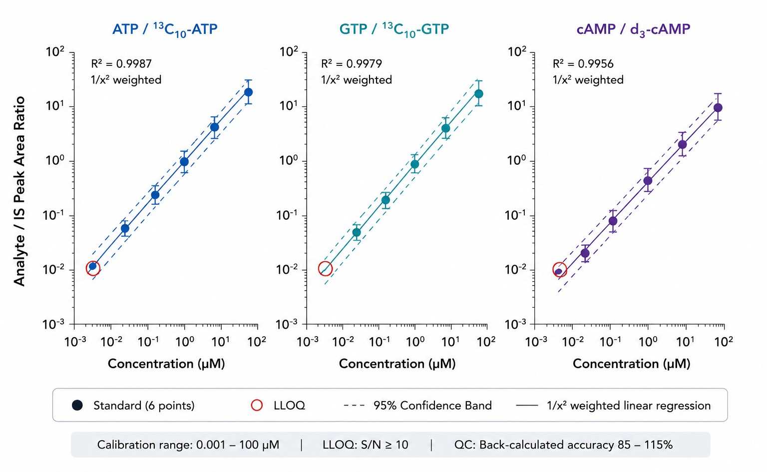 Nucleotide Calibration Curves — Stable Isotope Dilution for ATP and GTP