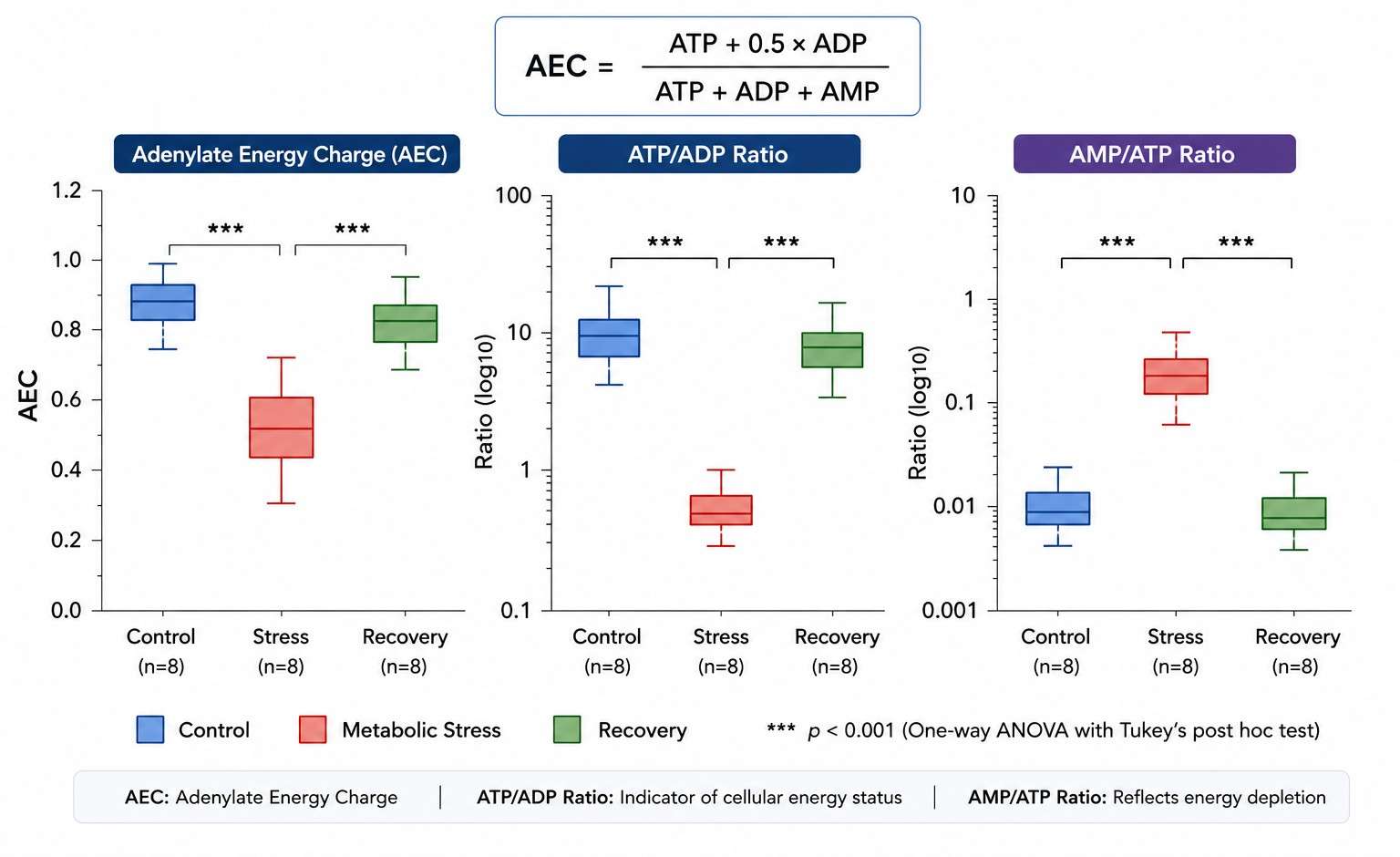 Energy Charge Box Plots — AEC and ATP/ADP Ratio Across Experimental Groups
