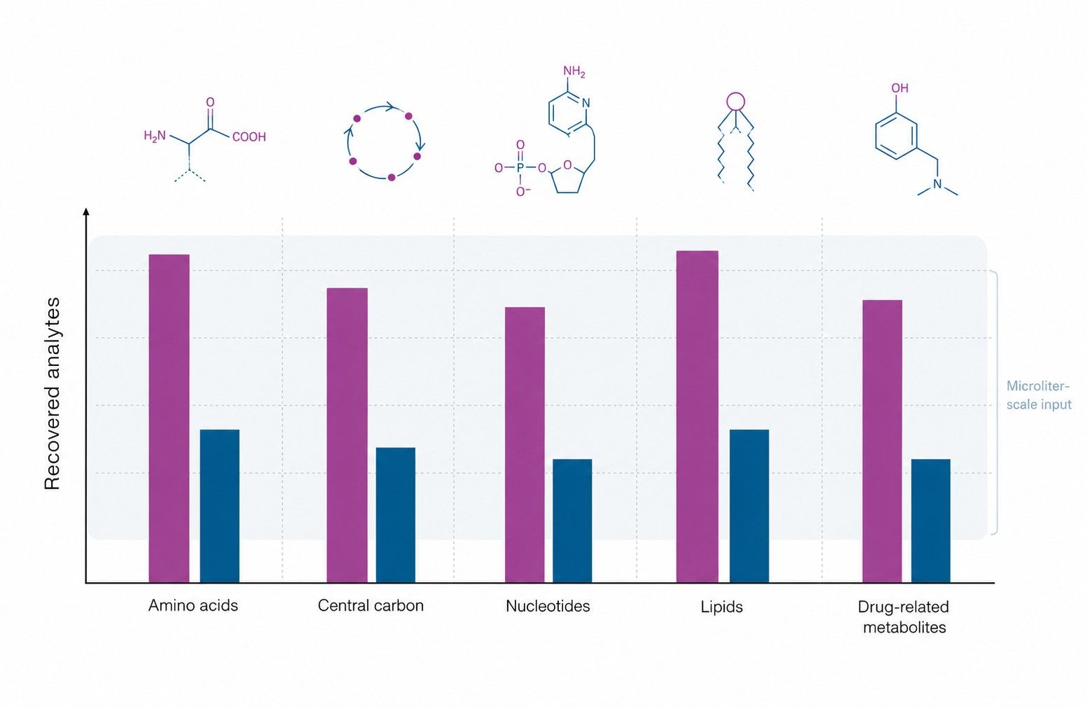 Metabolite classes recovered from microliter-scale MPS effluent and cell samples by LC-MS