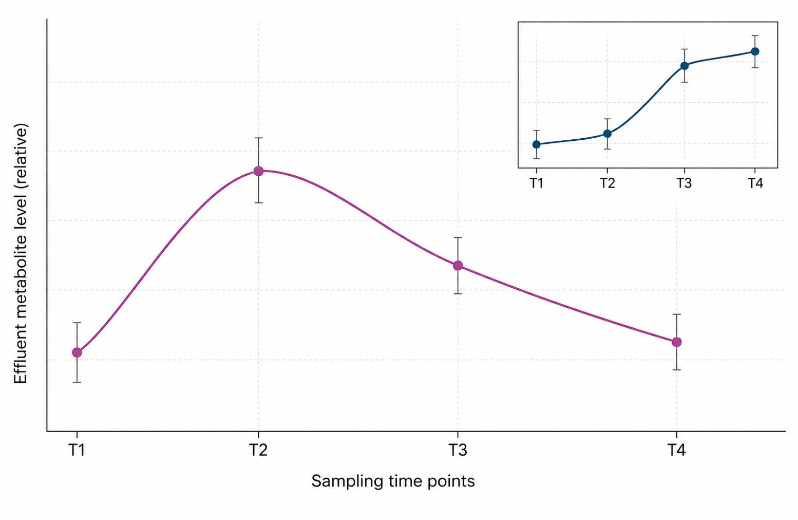 Time-resolved effluent metabolite kinetics across sampling time points by LC-MS