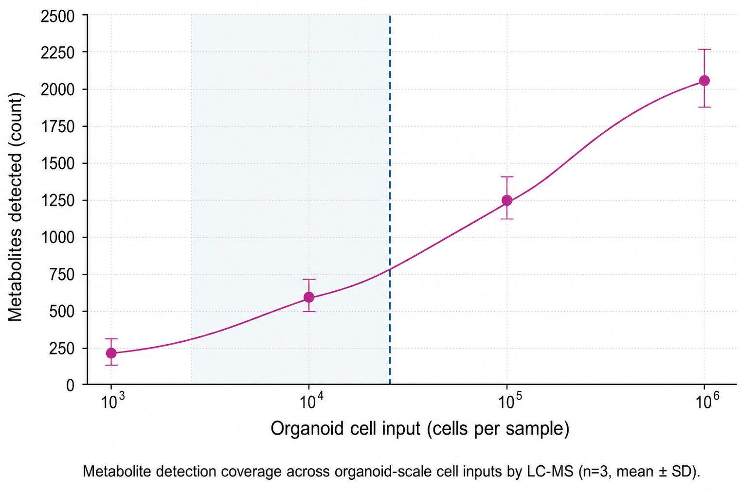 Metabolite detection coverage across organoid-scale cell inputs by LC-MS