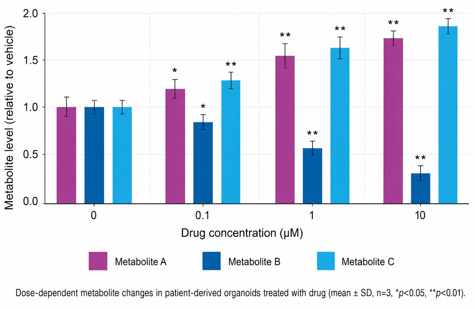 Dose-dependent metabolite changes in patient-derived organoids across increasing drug concentrations