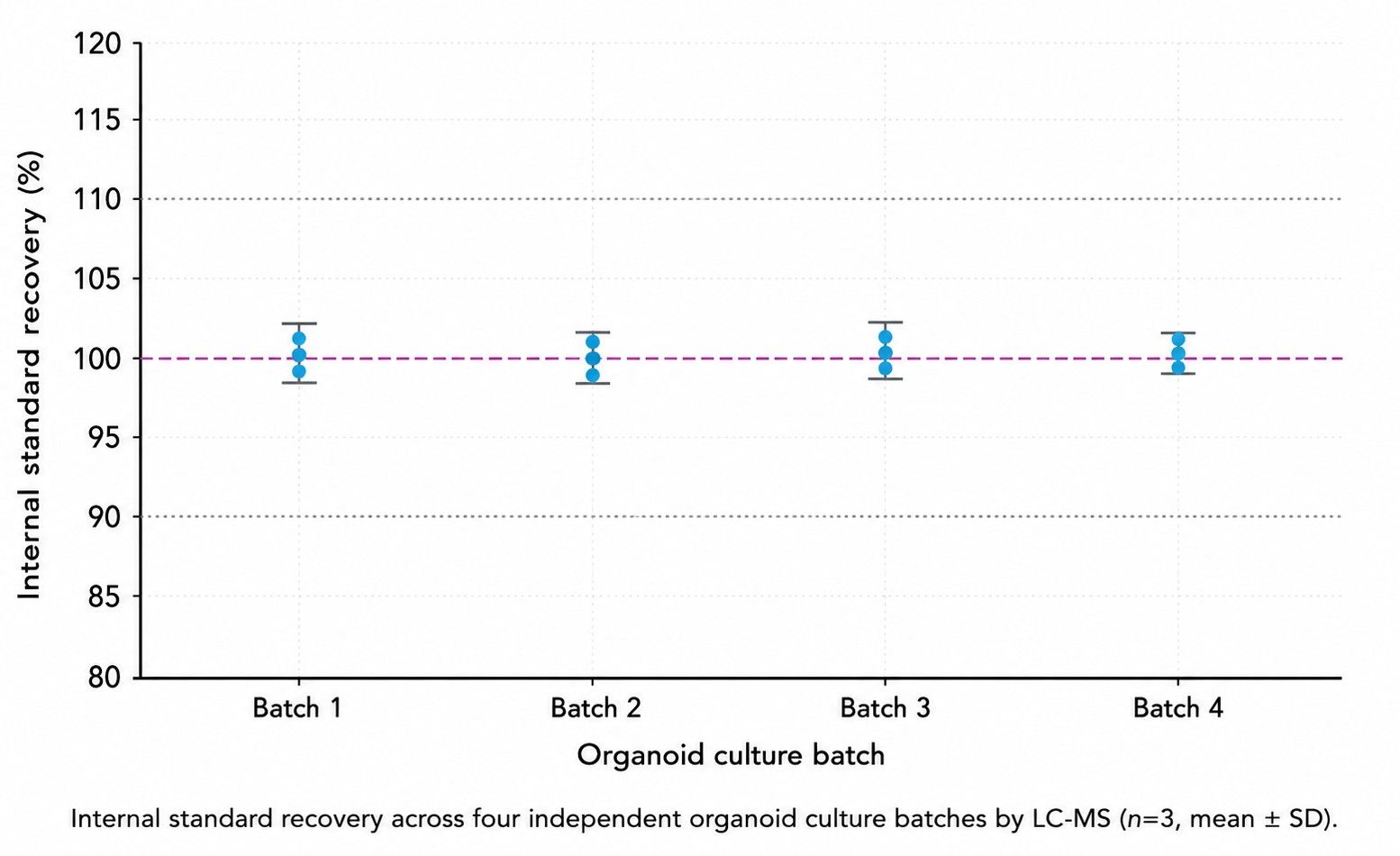 Internal standard recovery across four independent organoid culture batches by LC-MS