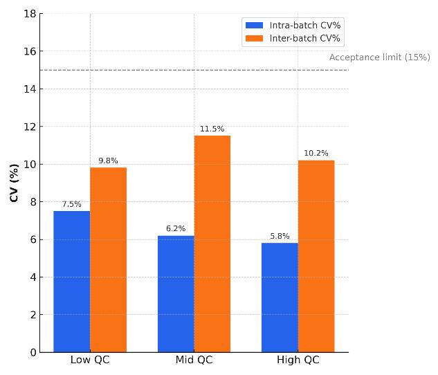 Bar chart showing intra- and inter-batch QC precision with CV values below acceptance limit of 15%.