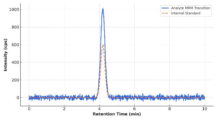 LC-MS/MS chromatogram showing analyte peak and internal standard peak at the same retention time with clean separation.