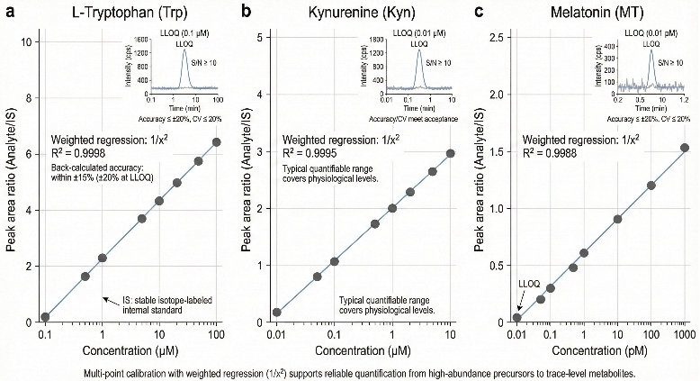 Three-panel calibration curves with weighted regression and LLOQ chromatogram insets for tryptophan pathway metabolites, highlighting linearity and low-level quantification.
