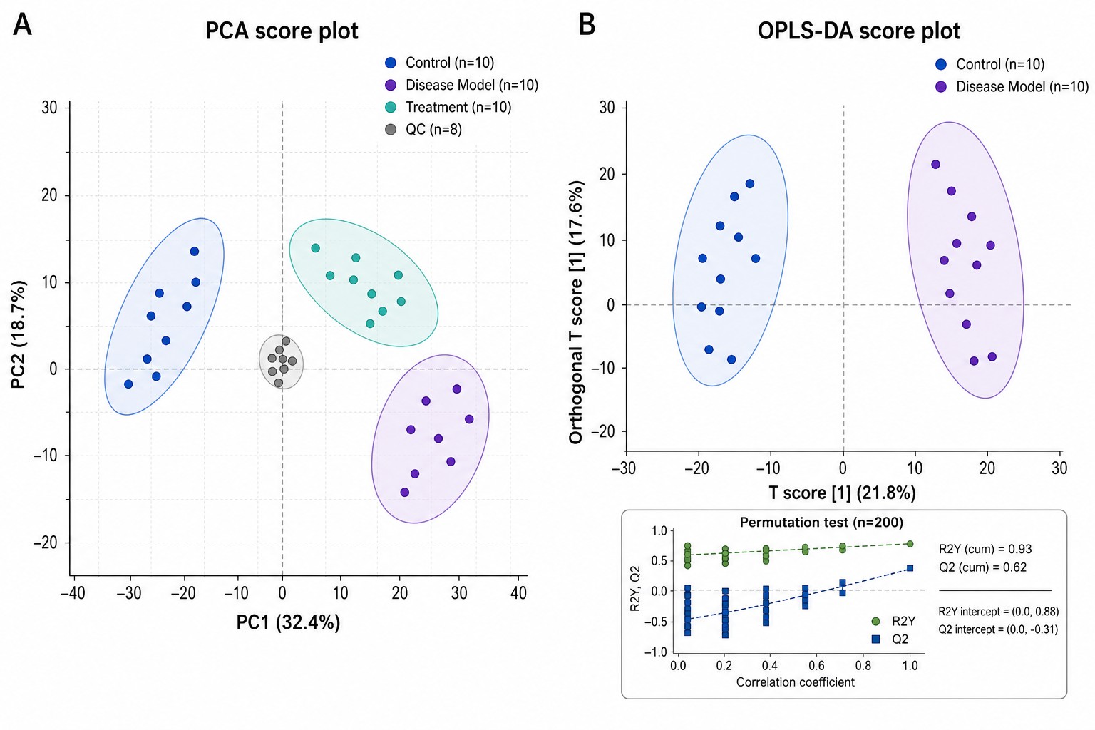Animal Metabolomics Data Analysis — PCA Scores Plot and PLS-DA Scores Plot with Permutation Test Validation for Preclinical Mouse Model Metabolomics