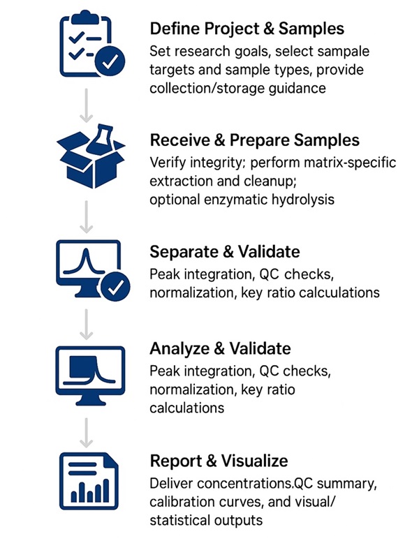 Bile Acids Assay Workflow