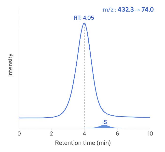 EIC of GDCA and GDCA-d4 internal standard with labeled retention times and MRM transitions.