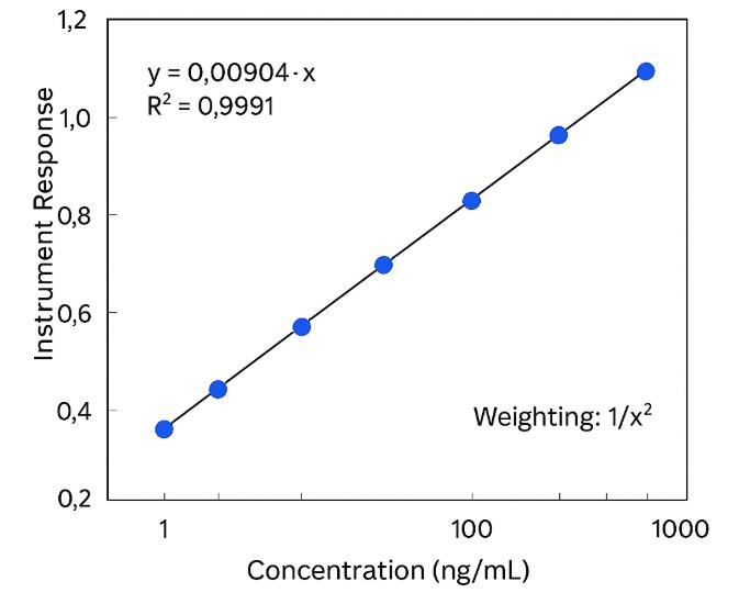 Calibration curve of DCA showing linearity from 0.5 to 500 ng/mL with regression equation and R-squared value.