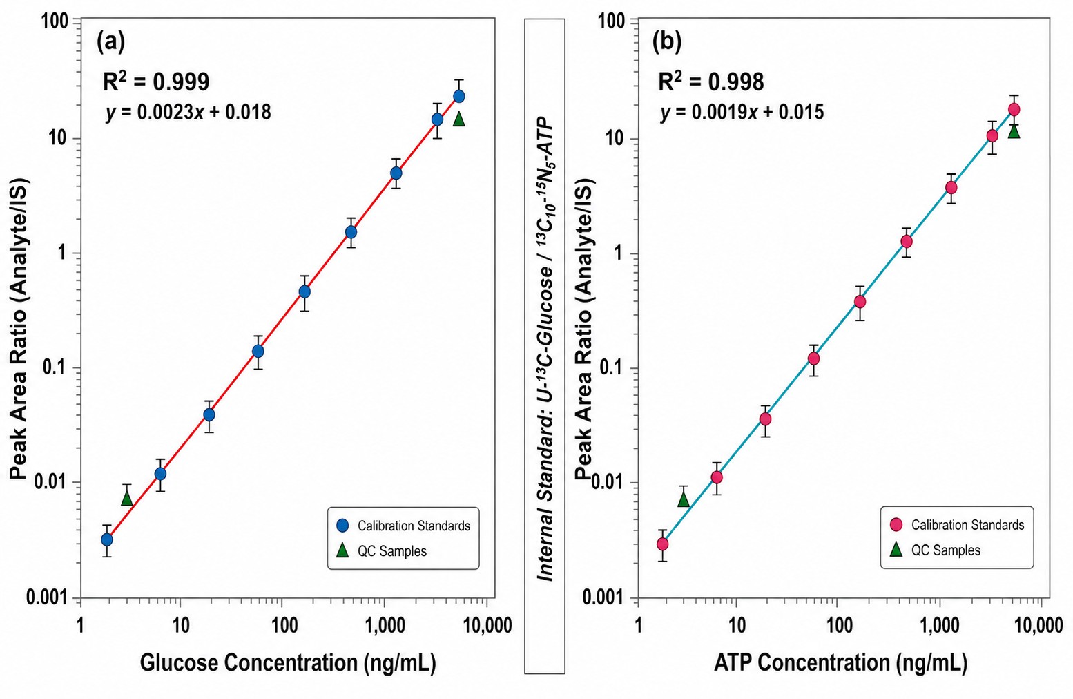 Glucose and ATP Calibration Curves — Absolute Quantification by LC-MS/MS with Isotope-Labeled Internal Standards