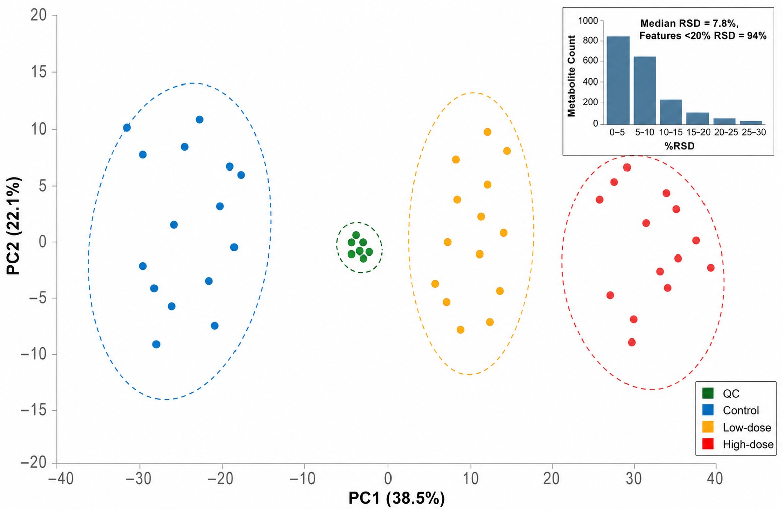 QC Reproducibility PCA Plot — Quality Control Assessment for Carbohydrate Metabolomics with Pooled QC Sample Clustering