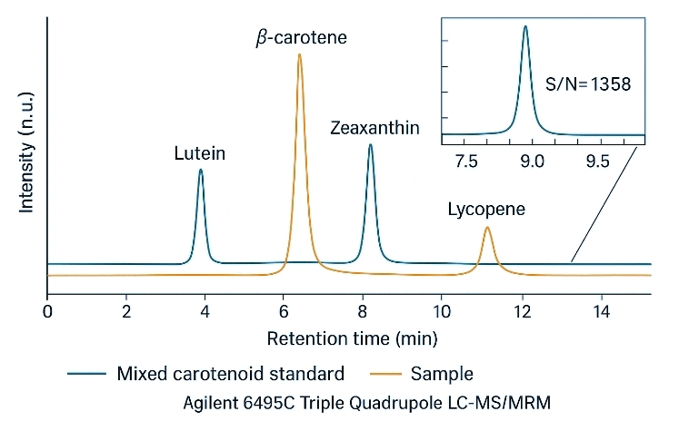 LC–MS/MS chromatogram overlay of carotenoid standard and plant sample with key peaks labeled.