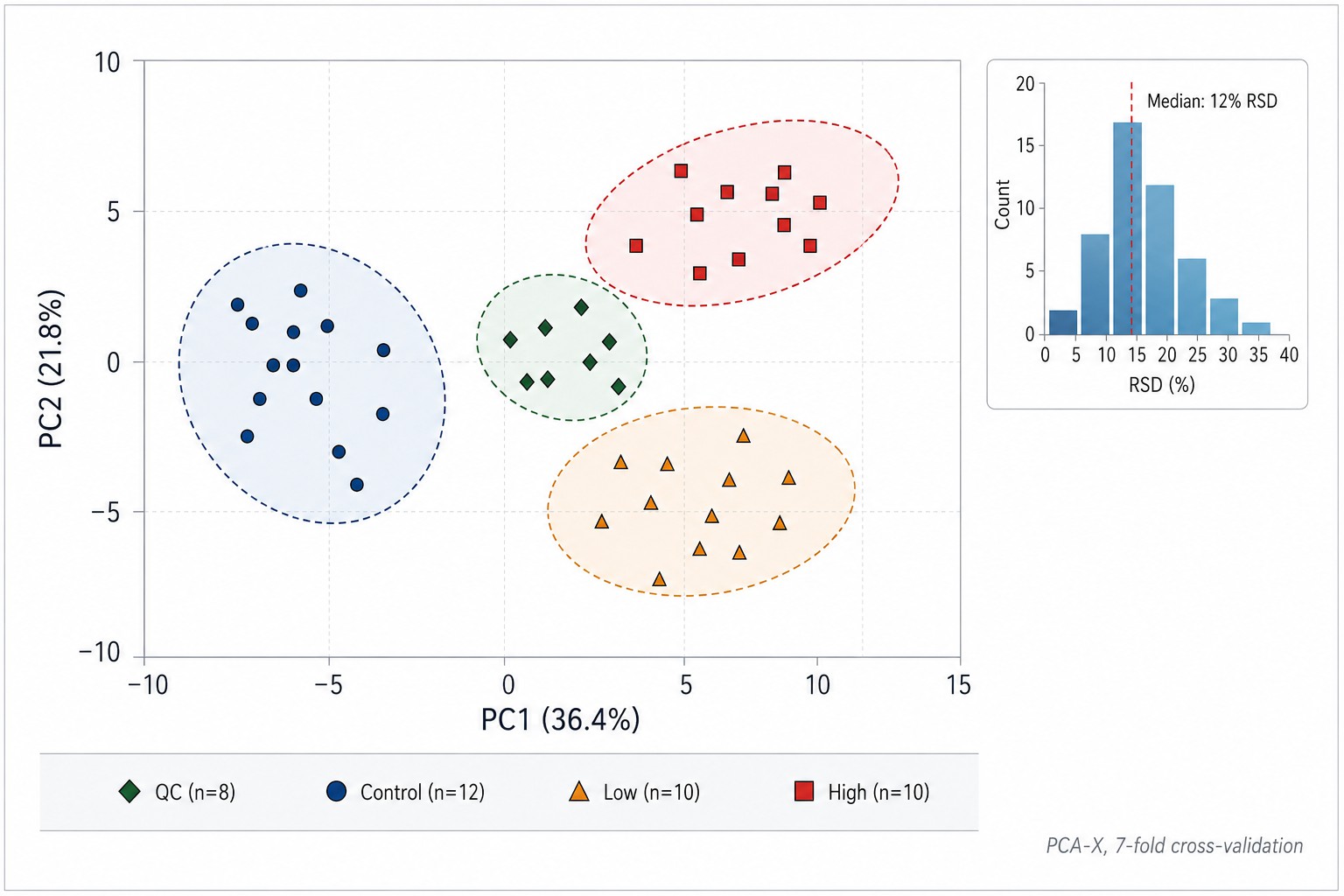 Cell Metabolomics — PCA Quality Control Plot with Pooled QC Clustering in Cell Samples