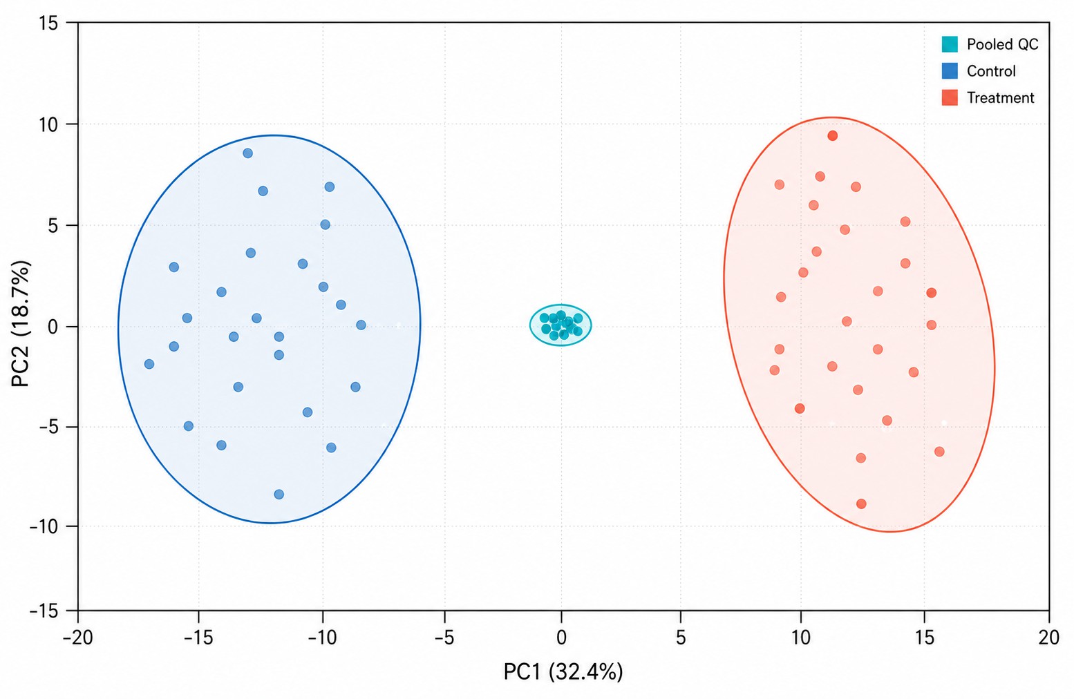 Metabolomics Data Analysis — PCA Scores Plot Showing QC Sample Clustering and Biological Group Separation with 95% Confidence Ellipses