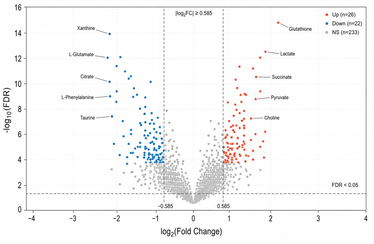 Metabolomics Data Analysis — Volcano Plot Showing Differential Metabolites with Fold-Change and FDR Significance Thresholds