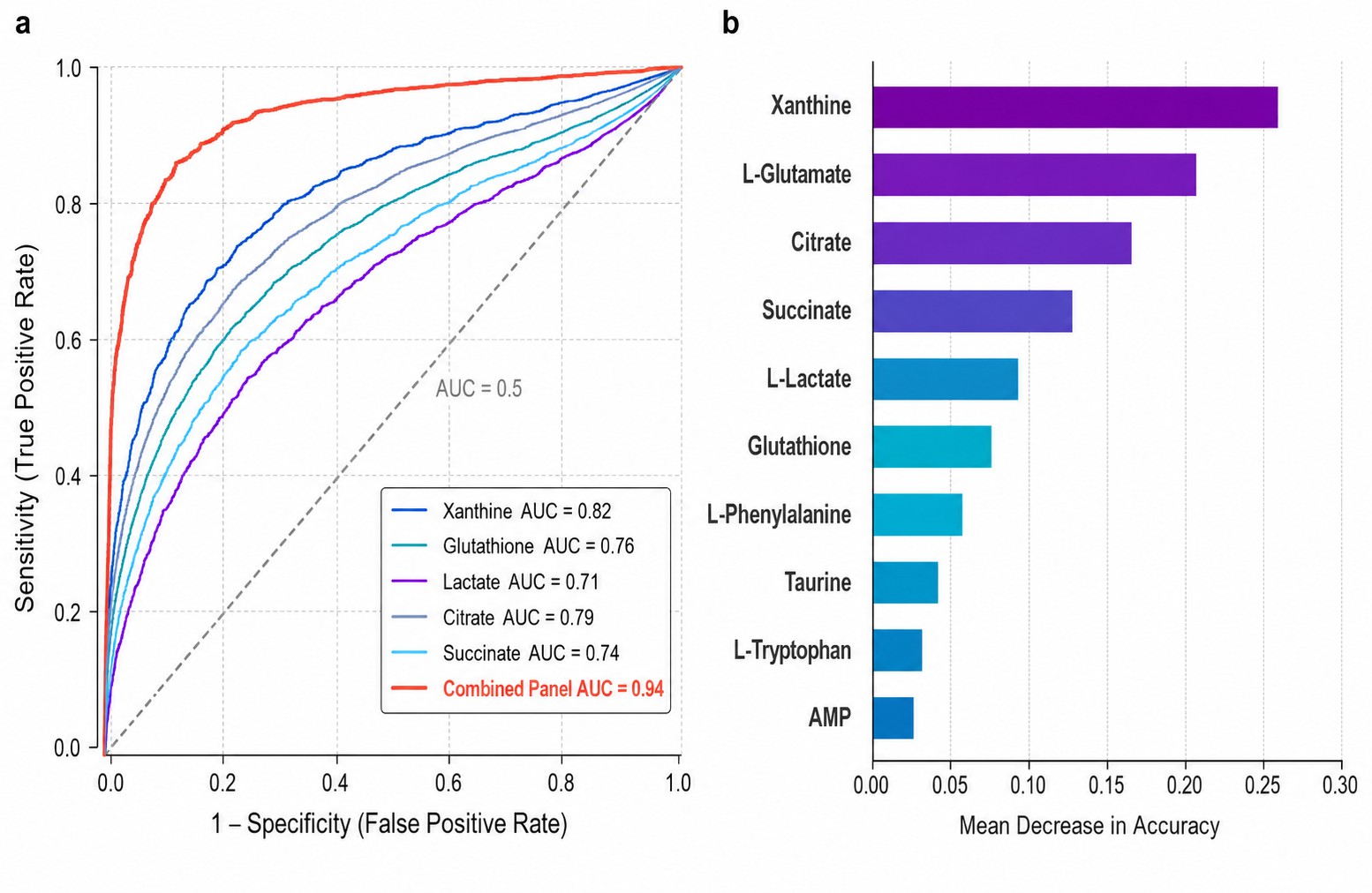Metabolomics Data Analysis — Machine Learning ROC Curves and Feature Importance Ranking for Biomarker Discovery