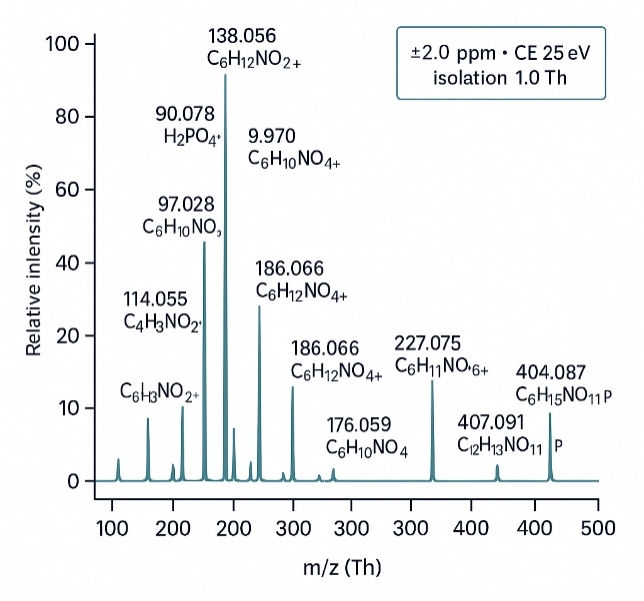 High-resolution MS/MS spectrum with labeled fragment m/z peaks and ppm error for the target analyte.