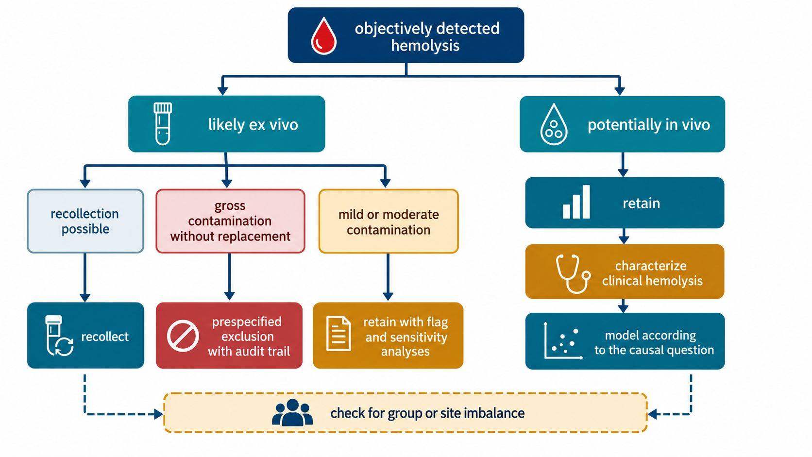 Decision tree for hemolyzed metabolomics samples separating ex vivo recollection, gross contamination exclusion, mild hemolysis sensitivity analysis, and biologically relevant in vivo hemolysis.
